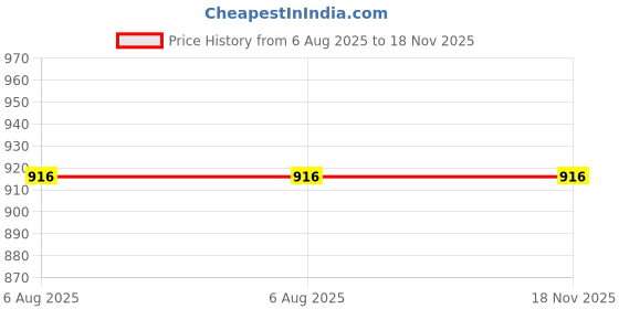 flipkart.com Vistook Reflector Price History Graph from 6 Aug 2025 to 17 Nov 2025