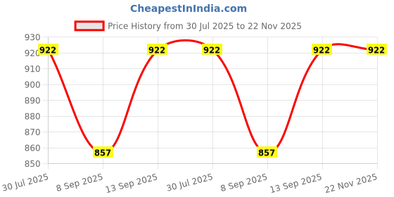 flipkart.com Vistook Reflector Price History Graph from 30 Jul 2025 to 22 Nov 2025