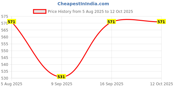 flipkart.com Vistook Reflector Price History Graph from 5 Aug 2025 to 12 Oct 2025