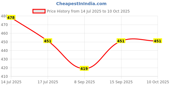 flipkart.com Vistook Reflector Price History Graph from 14 Jul 2025 to 10 Oct 2025