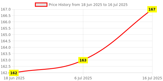 flipkart.com Vistook SB900 Flash Dome Cap Diffuser for Flash Flash Diffuser Price History Graph from 18 Jun 2025 to 16 Jul 2025