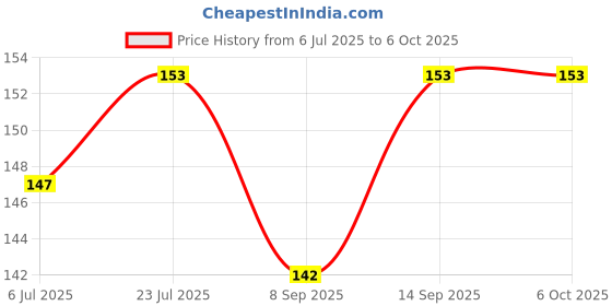 flipkart.com Vistook Silver Bounce Mini Card For Flash Flash Diffuser Price History Graph from 6 Jul 2025 to 6 Oct 2025