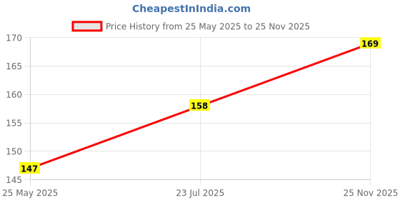 flipkart.com Vistook Silver White Curve Bounce Card For Flash Flash Diffuser Price History Graph from 25 May 2025 to 25 Nov 2025