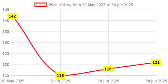 flipkart.com Vistook Wireless Bluetooth Shutter Remote Compatible Selfie Stick & TripodCamera Remote Control Price History Graph from 20 May 2025 to 30 Jun 2025