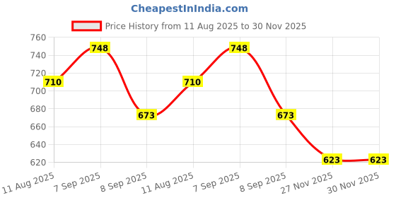 flipkart.com vistova Casual, Formal, Party, Sports Maroon Clutch vistova Price History Graph from 11 Aug 2025 to 30 Nov 2025