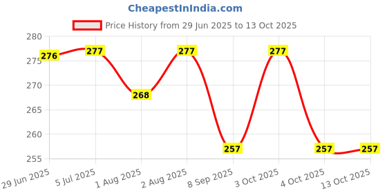 flipkart.com visual industries Visual Insulated Stainless Steel Sip Glass | Mini Tumbler | Hot & Cold visual industries Price History Graph from 29 Jun 2025 to 13 Oct 2025