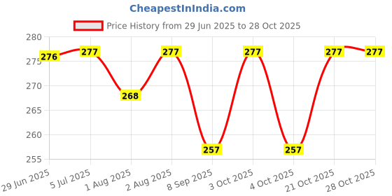 flipkart.com visual industries Visual Insulated Stainless Steel Sip Glass | Mini Tumbler | Hot & Cold visual industries Price History Graph from 29 Jun 2025 to 28 Oct 2025