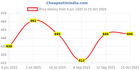 flipkart.com ekdali Visual Stimulation for Babies: High Contrast Black and White Cards ekdali Price History Graph from 6 Jun 2025 to 14 Oct 2025