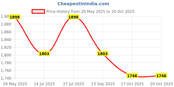 flipkart.com visualpro GoPro Action camera G0Pr0 Action Camera 4k20MP Wif 30M Waterproof Action Camera Sports DV Camcorder Sports and Action Camera Price History Graph from 29 May 2025 to 20 Oct 2025