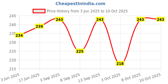 flipkart.com VISWAMUNGI 8 inch 3 times 3D magnifier fresnel mirror HD Screen Expander Phone Price History Graph from 3 Jun 2025 to 10 Oct 2025