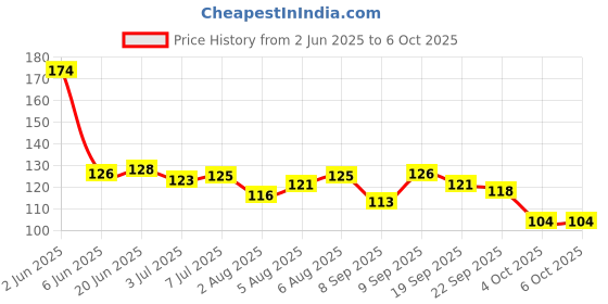flipkart.com viswamungi Bindi 11 Multicolor Bindis viswamungi Price History Graph from 2 Jun 2025 to 6 Oct 2025