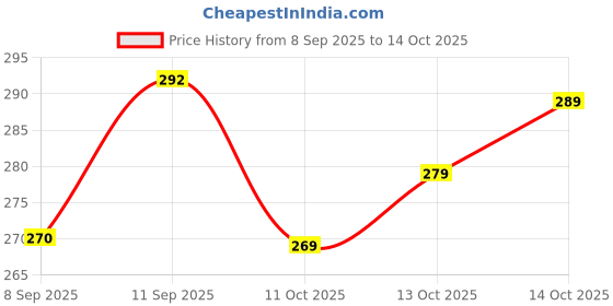 flipkart.com viswas Round Neck Women Blouse viswas Price History Graph from 8 Sep 2025 to 14 Oct 2025
