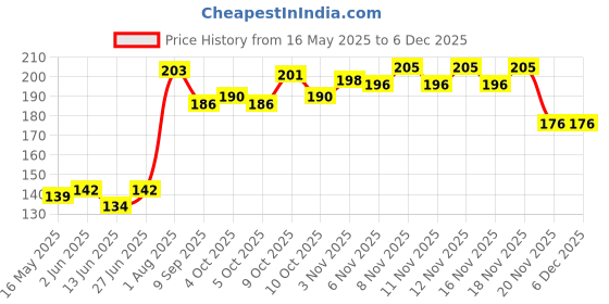 flipkart.com visya beauty Salon Shaving Razor Ustra for Men Hair Cutting Scissor Smooth and Comfortable Scissors visya beauty Price History Graph from 16 May 2025 to 5 Dec 2025