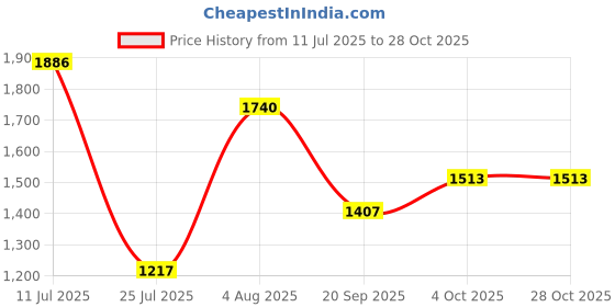 flipkart.com arquin VITA 304 Grade Stainless Steel Toillet Paper Holder/Tissue Roll Stand Stainless Steel Toilet Paper Holder arquin Price History Graph from 11 Jul 2025 to 27 Oct 2025