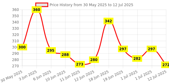 flipkart.com fytika healthcare products Vita 365, 3 in 1 Multivitamin - For Men, Women - 30 Tablets fytika healthcare products Price History Graph from 30 May 2025 to 12 Jul 2025