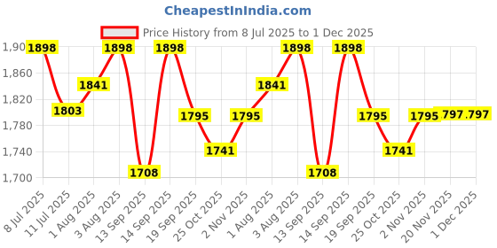 flipkart.com vita glow Night Cream For Skin Lightening ,Pack of 2. vita glow Price History Graph from 8 Jul 2025 to 30 Nov 2025