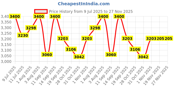 flipkart.com vita glow Skin Fairness Night Cream , Made in Tibet (30 Grams) Pack of 2. vita glow Price History Graph from 9 Jul 2025 to 27 Nov 2025