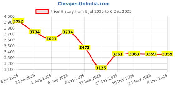 flipkart.com vita glow Skin Lightening Cream, Made in Tibet (Pack Of 2) vita glow Price History Graph from 8 Jul 2025 to 4 Dec 2025