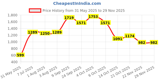 flipkart.com vita glow Whitening & Fairness Night Cream - 100% ORIGINAL. vita glow Price History Graph from 31 May 2025 to 28 Nov 2025