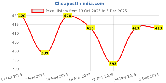 flipkart.com vitaan Solid Men Track Suit vitaan Price History Graph from 13 Oct 2025 to 5 Dec 2025