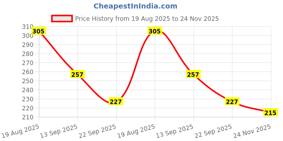 flipkart.com vitadash Z Powder 210 g (Pack of 3) | Energy Boost Powder | Immediate Power Energy Drink vitadash Price History Graph from 19 Aug 2025 to 24 Nov 2025