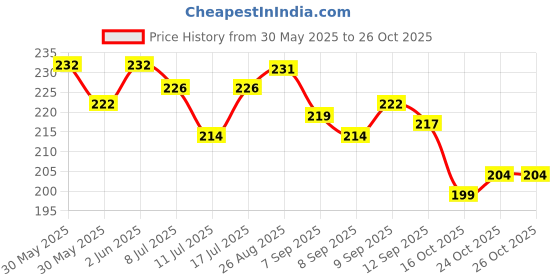 flipkart.com pet360 VITAL+, Advanced Wellness Formula, Premium Blend of Multivitamins, Amino Acids & Minerals for Dogs & Cats 200 ml Pet Health Supplements pet360 Price History Graph from 30 May 2025 to 26 Oct 2025