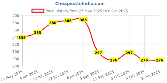 flipkart.com vital creations Clip Board Multifunctional A4 Size Clip File with Board, Exam Board vital creations Price History Graph from 23 May 2025 to 8 Oct 2025