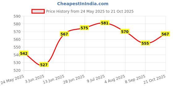 flipkart.com vital creations Electric Float Pump vital creations Price History Graph from 24 May 2025 to 21 Oct 2025