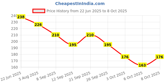 flipkart.com vital creations LED Mushak Shaped Light - Widely Used for Home Decoration Table Lamp vital creations Price History Graph from 22 Jun 2025 to 8 Oct 2025