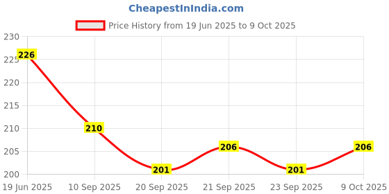 flipkart.com vital creations Multicolor Aluminium Table Lantern vital creations Price History Graph from 19 Jun 2025 to 9 Oct 2025