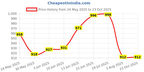 flipkart.com vital creations PVC Holographic Fashion Rain Sunshade Long Handle Umbrella vital creations Price History Graph from 24 May 2025 to 23 Oct 2025