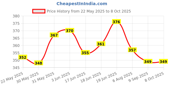 flipkart.com vital creations Swimming Stuff for Kids (Baby Floats Yellow) Inflatable Pool Accessory vital creations Price History Graph from 22 May 2025 to 7 Oct 2025