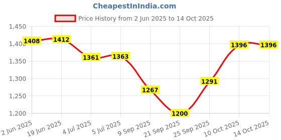 flipkart.com Vital HS-60A Bp Monitor Price History Graph from 2 Jun 2025 to 13 Oct 2025