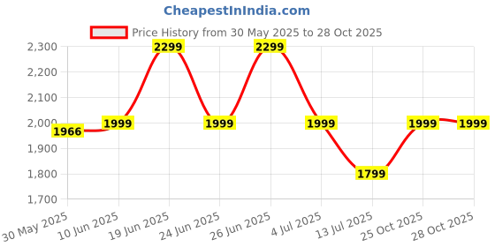 flipkart.com polycab Vital Plus High Speed 1 Star 1200 3 Blade Ceiling Fan polycab Price History Graph from 30 May 2025 to 28 Oct 2025