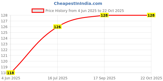 flipkart.com vitalcart Wrist Band / Sweat Band Men & Women Wrist Band vitalcart Price History Graph from 4 Jun 2025 to 22 Oct 2025