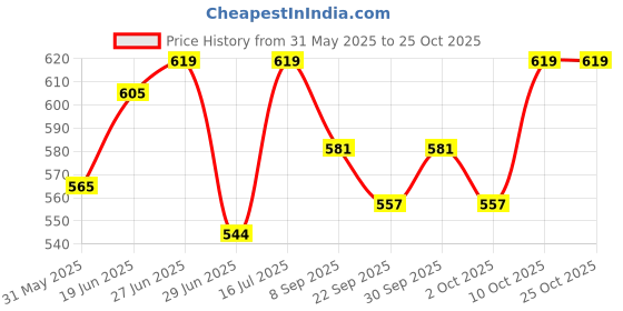 flipkart.com eob Vitalife Vetmin-H for Cow, Cattle & Livestock Animals with Vitamin-D3 0.5 kg Wet Adult Cow Food eob Price History Graph from 31 May 2025 to 25 Oct 2025