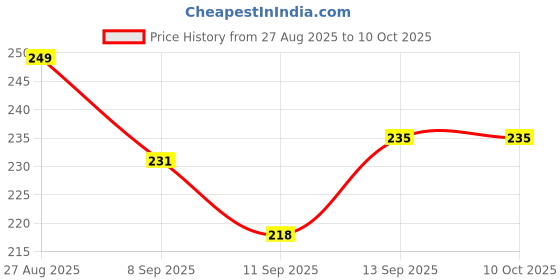 flipkart.com Vitalis 7 W 1 A SMPS Charger for Camera Price History Graph from 27 Aug 2025 to 9 Oct 2025