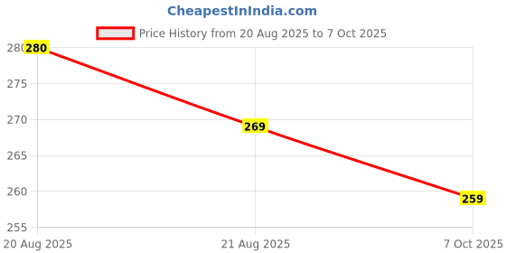 flipkart.com Vitalis WTAD012005 6 W Adapter Price History Graph from 20 Aug 2025 to 7 Oct 2025