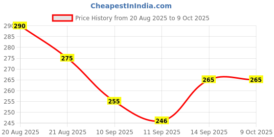 flipkart.com Vitalis WTAD0702 14 W Adapter Price History Graph from 20 Aug 2025 to 8 Oct 2025