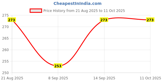 flipkart.com Vitalis WTAD09005 4.5 W Adapter Price History Graph from 21 Aug 2025 to 11 Oct 2025