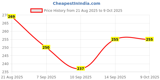 flipkart.com Vitalis WTAD0901 9 W Adapter Price History Graph from 21 Aug 2025 to 9 Oct 2025