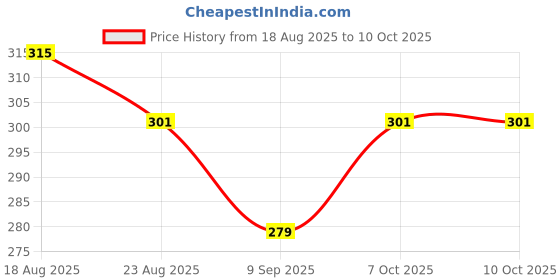 flipkart.com Vitalis WTAD0902 18 W Adapter Price History Graph from 18 Aug 2025 to 10 Oct 2025