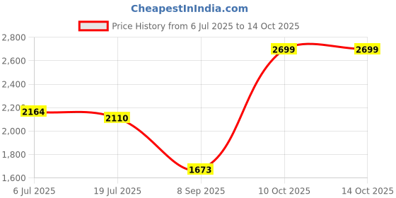 flipkart.com puma Vitality Connect Running Shoes For Women puma Price History Graph from 6 Jul 2025 to 10 Oct 2025