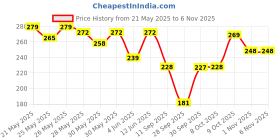 flipkart.com fast&up Vitalize Multivitamin For Men & Women-21 Vital Vitamins&Minerals For Daily Health fast&up Price History Graph from 21 May 2025 to 6 Nov 2025