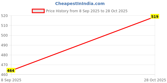 flipkart.com fast&up Vitalize Multivitamin For Men & Women-21 Vital Vitamins&Minerals For Daily Health fast&up Price History Graph from 8 Sep 2025 to 28 Oct 2025