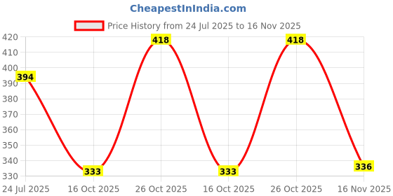 flipkart.com streax Vitalized with Walnut Oil, For Hair Smoothening & Shine , Hair Serum streax Price History Graph from 24 Jul 2025 to 16 Nov 2025