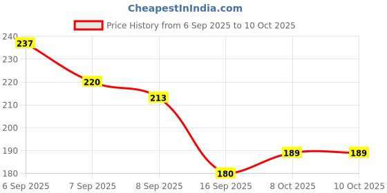 flipkart.com vitalo orgos ROTI / ROTLA / PARATHA TAWA Tawa 21 cm diameter vitalo orgos Price History Graph from 6 Sep 2025 to 10 Oct 2025