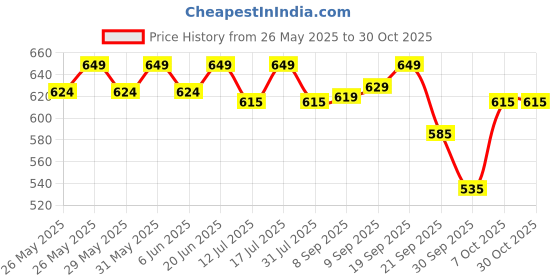 flipkart.com healthkart Vitals Fish Oil 1000mg with 180mg EPA &120mg DHA,for Joints & Heart Health healthkart Price History Graph from 26 May 2025 to 29 Oct 2025