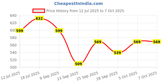 flipkart.com vitalwear K35 Wireless Mic for Vlog Recording Youtube And BT Speaker Microphone Microphone Microphone vitalwear Price History Graph from 12 Jul 2025 to 7 Oct 2025