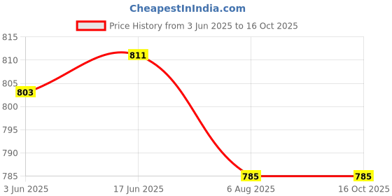 flipkart.com VitalWear Like Dj Sound Boost High Sound Blast With Ultra 3D Bass New Arrival Splashproof 10 W Bluetooth Soundbar Price History Graph from 3 Jun 2025 to 16 Oct 2025